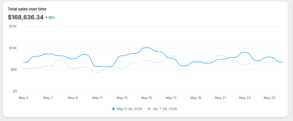 Total Sales over time — up 19% with our CRO approach